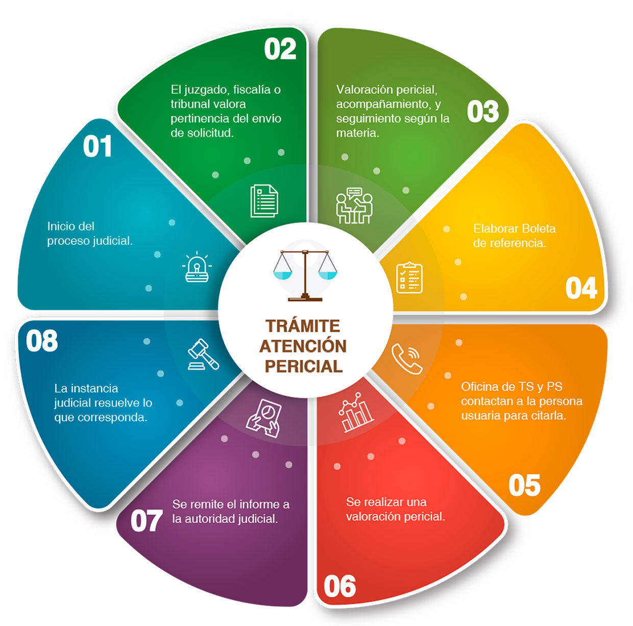 Infografía que representa los 8 pasos para realizar un trámite de atención  pericial