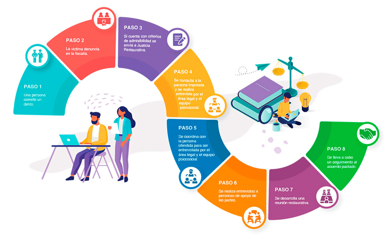 Infografía sobre Los ocho pasos a seguir de un Trámite de Justicia Restaurativa Penal