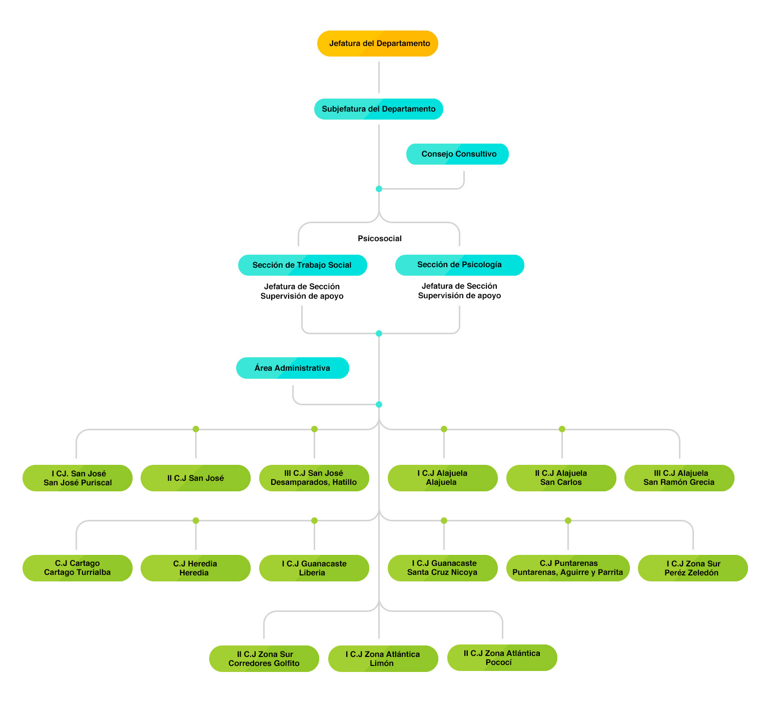 Organigrama de Departamento de Trabajo Social y Psicología